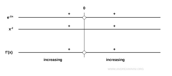 signo de la primera derivada