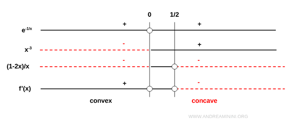 signo de la segunda derivada