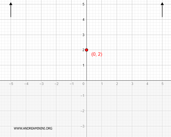 comportamiento asintótico de la gráfica
