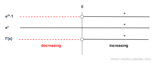 tabla de signos de la primera derivada