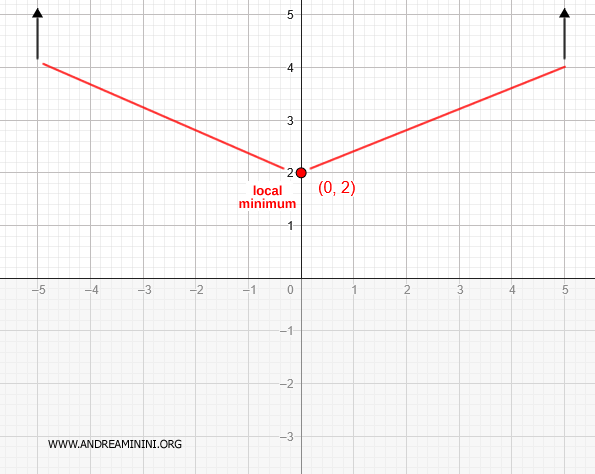 mínimo local en la gráfica
