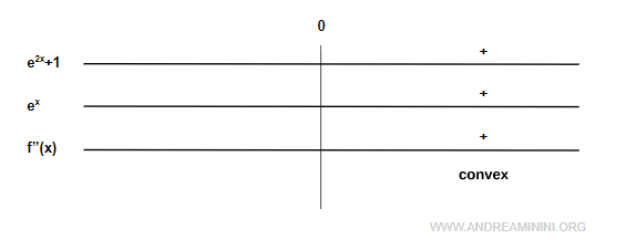 segunda derivada positiva - convexidad