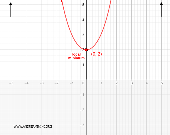 gráfica final de la función