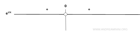 la función es siempre positiva en todo su dominio