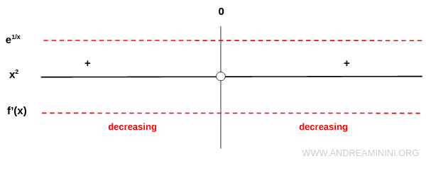 la primera derivada es siempre negativa en todo el dominio