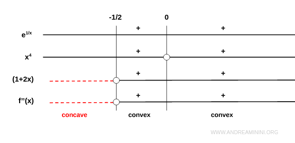 segunda derivada: punto de inflexión en x = -1/2