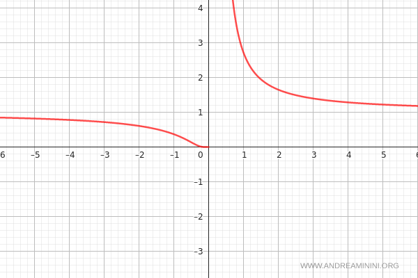 gráfico completo de la función con asíntotas y concavidad destacadas