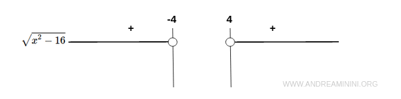 sign of the function: non-negative values only
