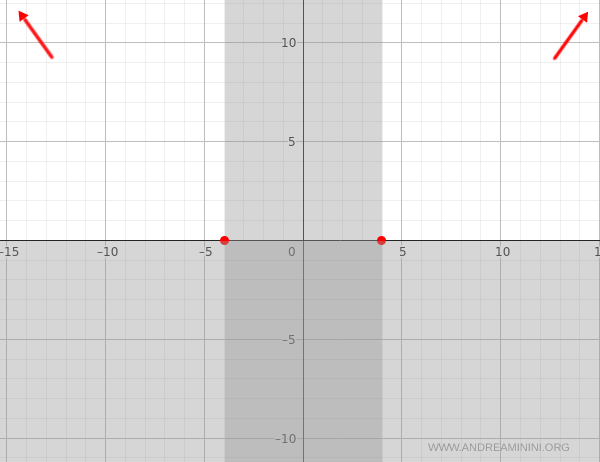 end behavior: function diverges as x approaches ±infinity