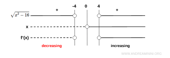 sign analysis of the first derivative