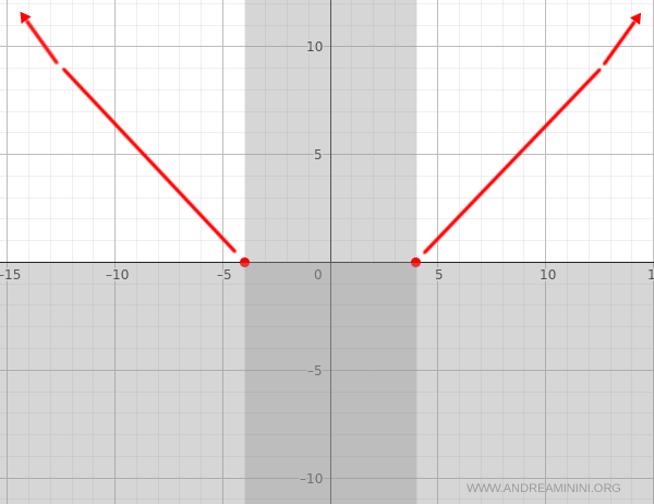 function is decreasing for x < -4 and increasing for x > 4