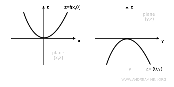 representación en el plano