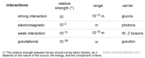 diagram showing the four fundamental interactions in physics