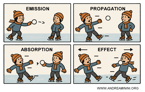analogy of force carriers as snowballs exchanged between ice skaters
