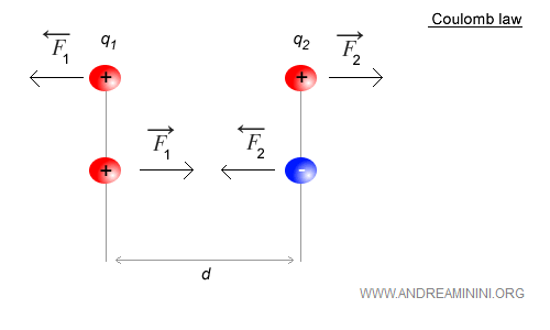 illustration of Coulomb’s attractive and repulsive forces