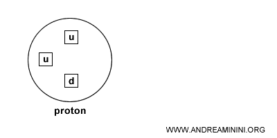 diagram showing proton quark structure
