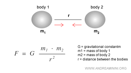 diagram of Newton’s universal law of gravitation