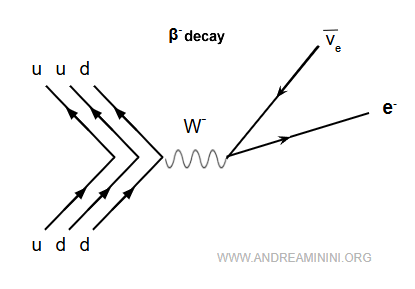 Feynman diagram for beta minus decay