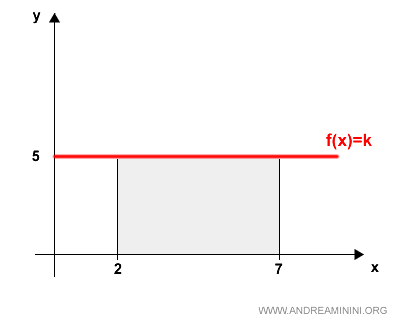 representación gráfica de la integral de una función constante