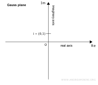 Plano de Gauss con el eje real horizontal y el eje imaginario vertical