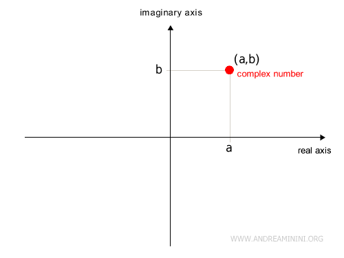 Correspondencia entre los números complejos y los puntos del plano de Gauss