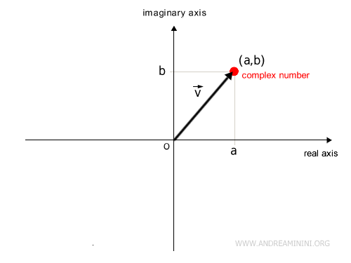 Representación de un número complejo mediante un vector en el plano de Gauss