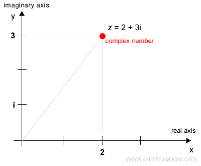 Representación del número complejo 2 + 3i mediante el punto de coordenadas (2, 3) en el plano de Gauss