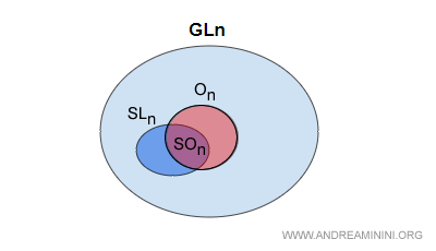 special orthogonal group as an intersection