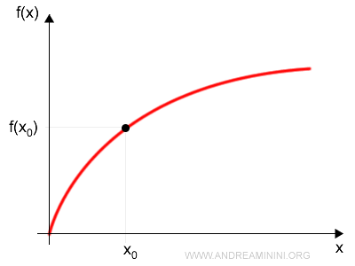 punto x0 en la gráfica de la función