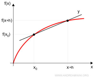 la secante que pasa por los puntos x y x0 en la gráfica