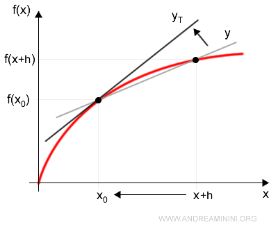 la derivada equivale a la pendiente de la tangente en x0