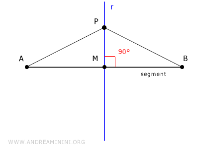 la mediatriz de un segmento