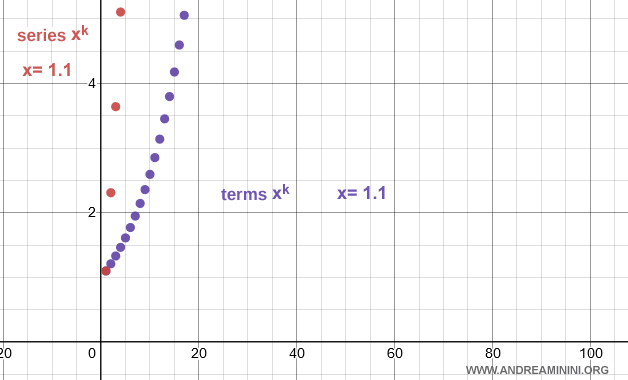 gr&aacute;fico que muestra c&oacute;mo la serie geom&eacute;trica infinita diverge cuando la raz&oacute;n es mayor que uno