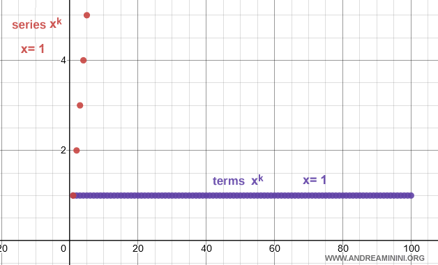 serie geom&eacute;trica infinita divergente cuando la raz&oacute;n es igual a uno