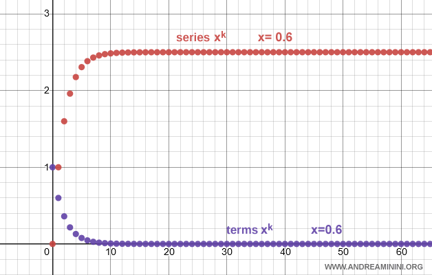 gr&aacute;fico de una serie geom&eacute;trica infinita convergente donde los t&eacute;rminos se acercan a cero