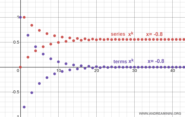 gr&aacute;fico de una serie geom&eacute;trica infinita alternante que converge a un valor finito