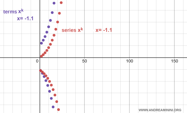 ejemplo de serie geom&eacute;trica indefinida con comportamiento oscilatorio y amplitud creciente