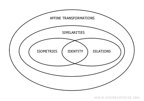 different types of geometric transformations