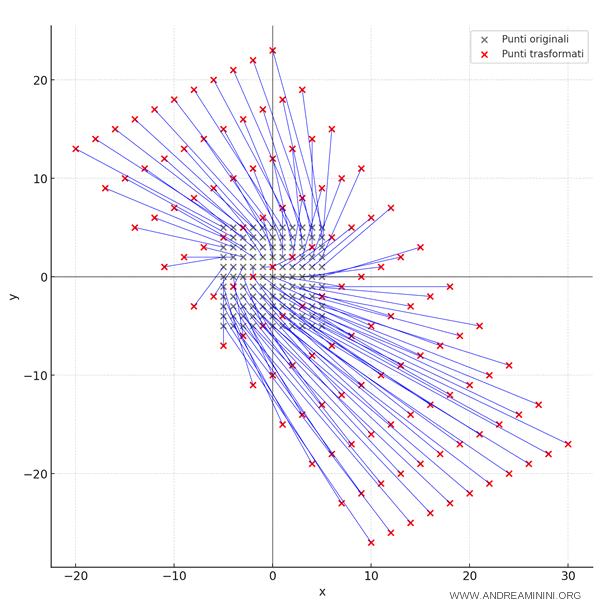 visual map of the transformation
