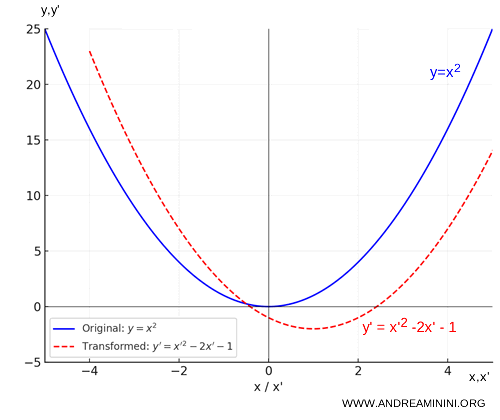 example of a parabola after a geometric transformation