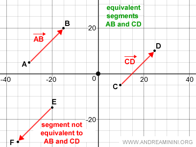exemple de segments équivalents