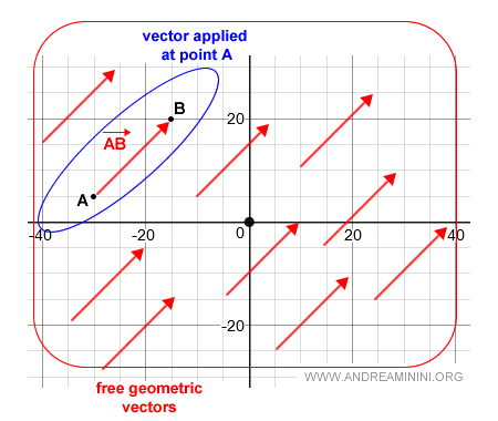 définition de vecteur géométrique libre