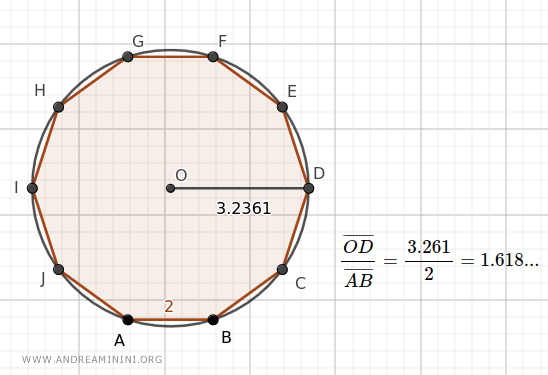 la razón entre el radio y el lado de un decágono regular equivale al Número Áureo 1.618