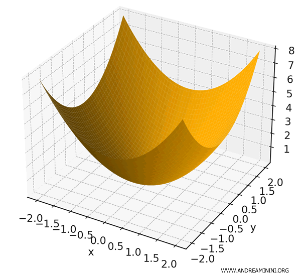 campo vectorial del gradiente de la función
