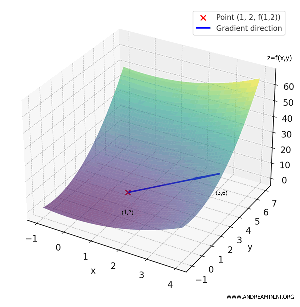 vector gradiente en el punto (1, 2)