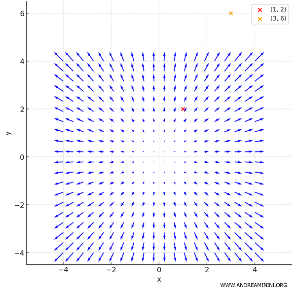 campo vectorial completo del gradiente de la función