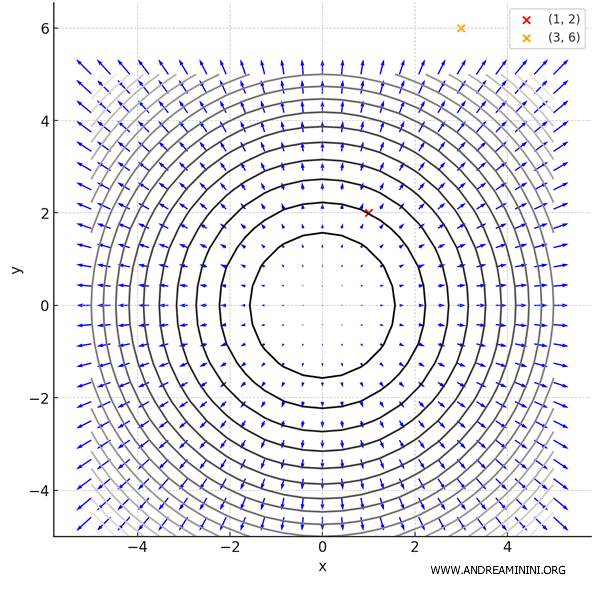 campo vectorial del gradiente con curvas de nivel