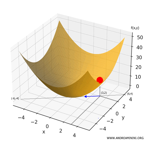 ejemplo visual que muestra cómo el gradiente señala la dirección de máximo ascenso