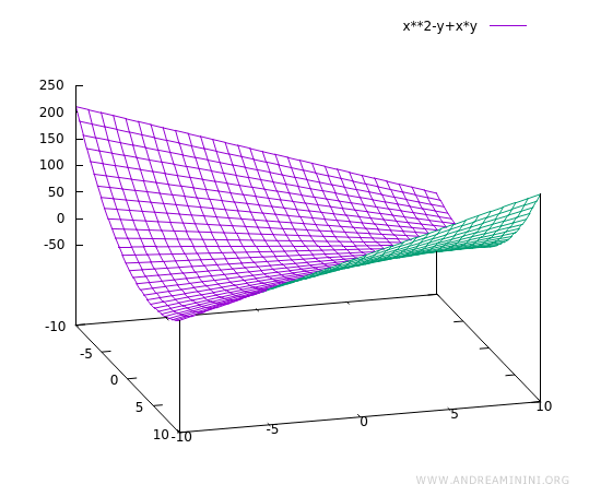 3D surface of the function f(x, y) = x² - y + xy