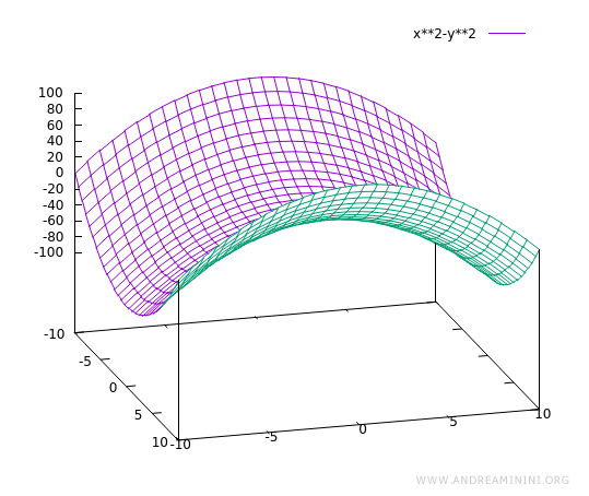 3D surface of the function f(x, y) = x² - y²